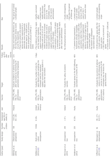 Table 3 Studies concerning the safety of hexavalent vaccine co-administered with other types vaccine in pre-term infants
