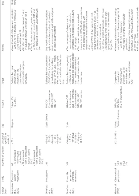 Table 4 Studies concerning the immunogenicity of hexavalent vaccination in preterm