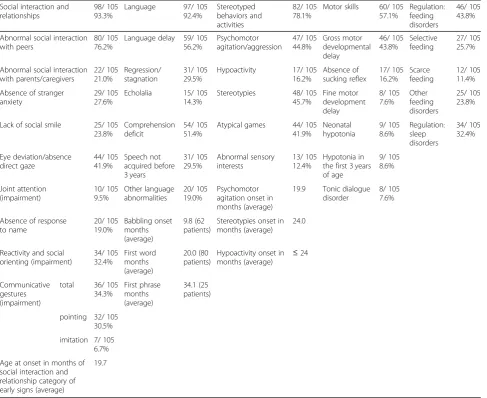 Table 1 Five categories of early signs: number of cases and percentage