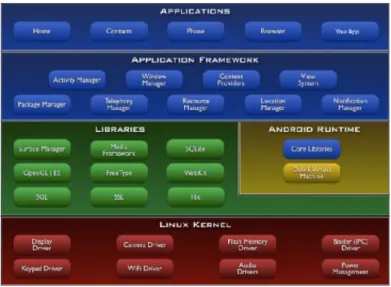 Figure 1. Android Software Stack [3] 