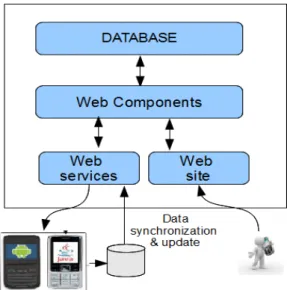 Figure 3. The System Architecture 