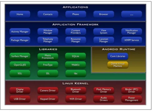Figure 1. Construction of Android 