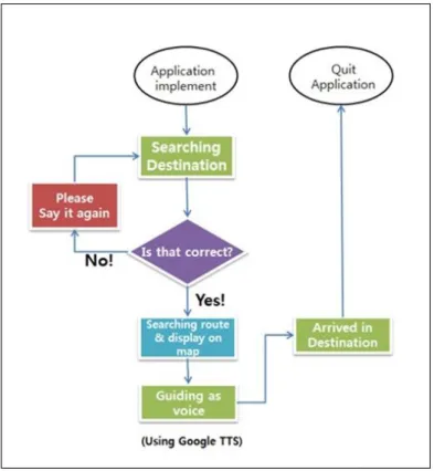 Figure 2. Hierarchy of Progression 