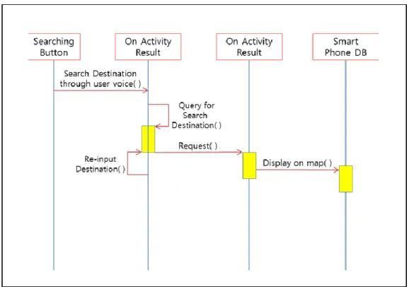 Figure 4. The Diagram of program action   