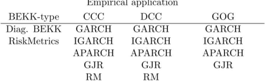 Table 2: Forecasting models sets Simulation study