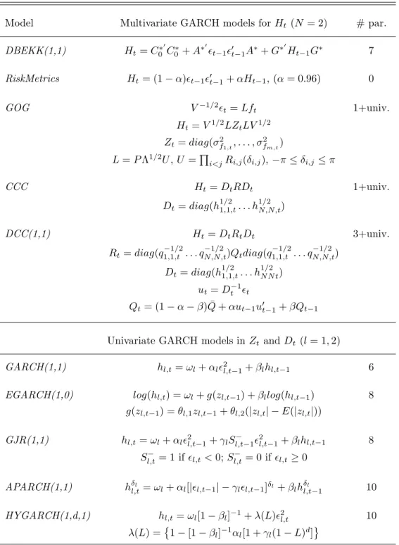 Table 3: Multivariate GARCH speciﬁcations