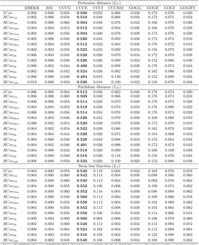 Table 4: Frequencies at which each model shows smallest loss ( consistent loss functions)