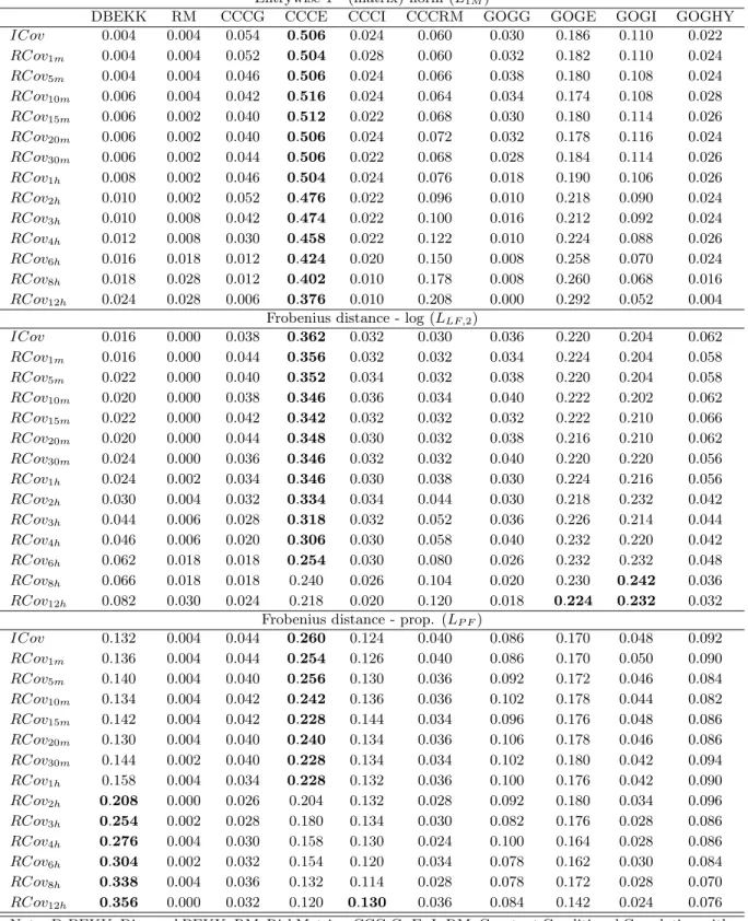 Table 5: Frequencies at which each model shows smallest loss: inconsistent loss functions