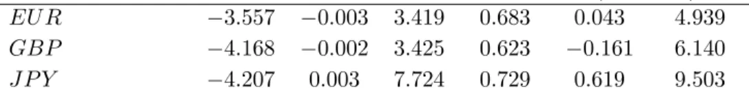Table 6: Descriptive statistics