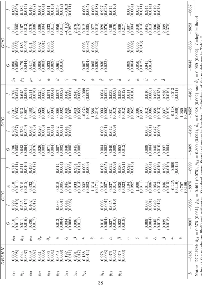 Table 7: Estimation results
