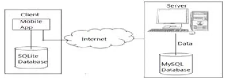 Fig. 1: Basic Architecture Diagram of PocketDroid. 