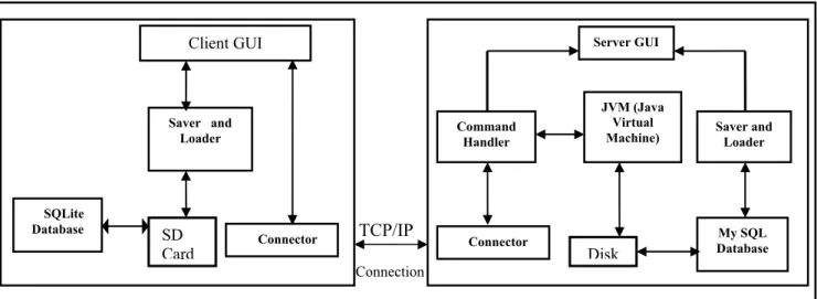 Fig. 2: Basic Internal Structure of PocketDroid [10]. 