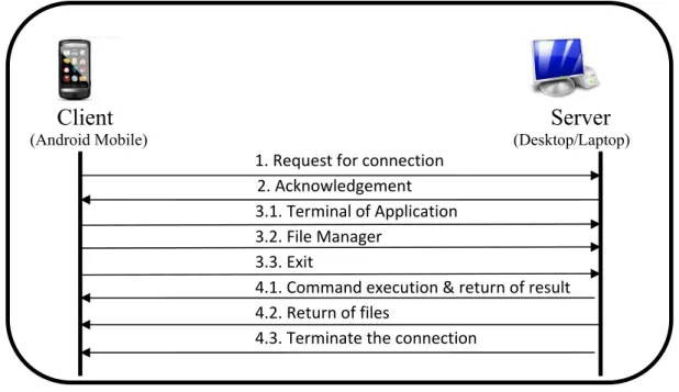 Fig. 3: Overview of PocketDroid 