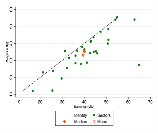 Table 2.1: Aggregate frequency of adjustment