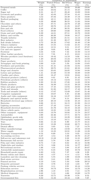 Table 2.2: Sectoral frequency of adjustment