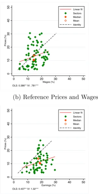 Figure 2.3: Frequency of adjustment