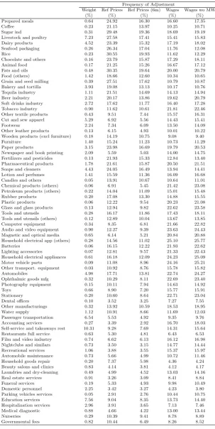 Table 2.11: Appendix: Sectoral frequency of adjustment
