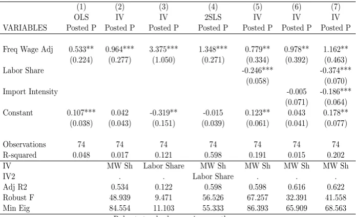 Table 2.13: Appendix: IV: Frequency of reference price and wage adjustments