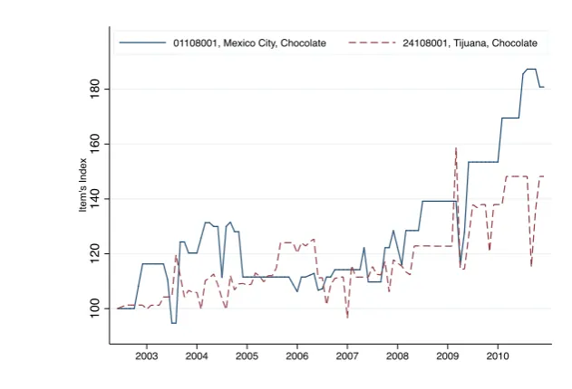 Figure 3.1: Example of price dynamics