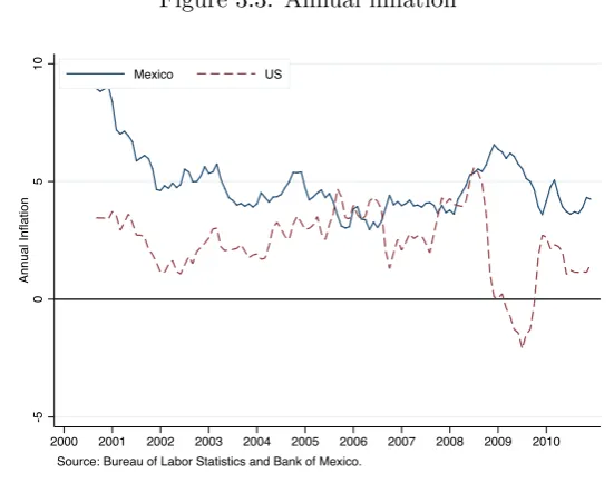 Figure 3.3: Annual inﬂation
