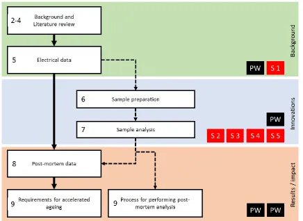 Figure 1. Outline of the engineering doctorate portfolio, numbers to the left of white topic boxes represent chapters within this innovation report