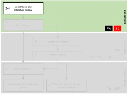 Figure 2. Outline of the engineering doctorate portfolio, highlighted for Chapters 2-4