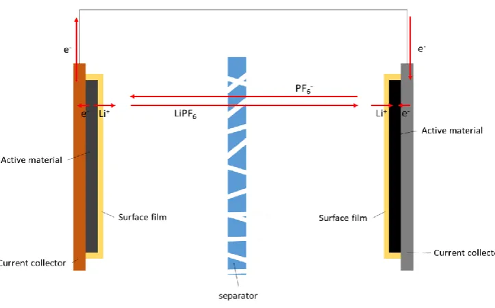 Figure 3. Graphic showing the main components and processes of a lithium-ion cell during release of energy