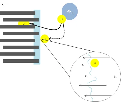 Figure 5. Part a. Schematic showing the traditional intercalation of Li into the negative electrode (solid black arrow) and the alternate path that occurs during lithium plating (dotted arrow)