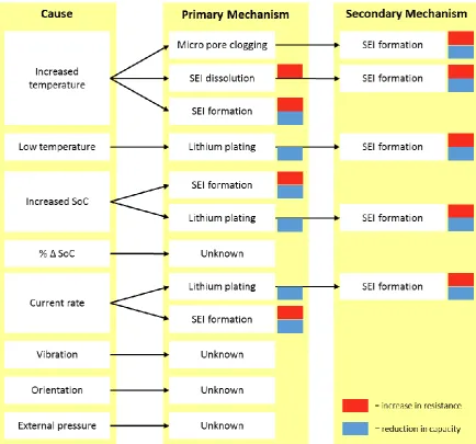 Figure 6. The seven (+1 for low temperature, as a subset of temperature) possible causes of lithium-ion cell ageing related to the internal mechanisms responsible for increase in cell resistance and a reduction in capacity 