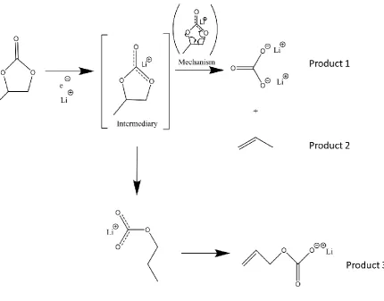 Figure 7. Two possible reduction mechanisms when propylene carbonate is the reagent, as proposed by Aurbach et al