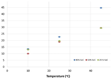 Figure 13. Impact of temperature on cell resistance 