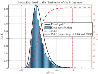 Fig. 3. Probability density function fitted to the distribution of the equilibrium estimation (1 + e 6 ) = x 0+ 5 /ˆr 5 (solid black), and the limits (dotted red) containing 99.9% of the respective cumulative distribution function (dashed red).