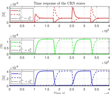 Fig. 5. Trajectories of the states for the non-linear system in (16), with initial conditions around the equilibrium solution of (19).