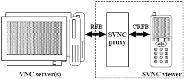 Fig. 1. VNC based architecture 