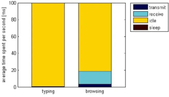Fig. 2. WNIC never enters sleep mode.