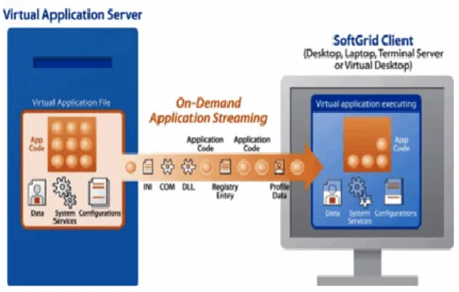 Fig. 5.  VNC Application Streaming. 