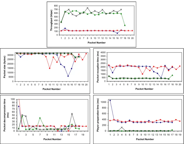Figure VI.1- Graphics relative to the transfer of about 1 minute of sound over TCP   (two distinct sessions over UMTS and two more over HSPDA)