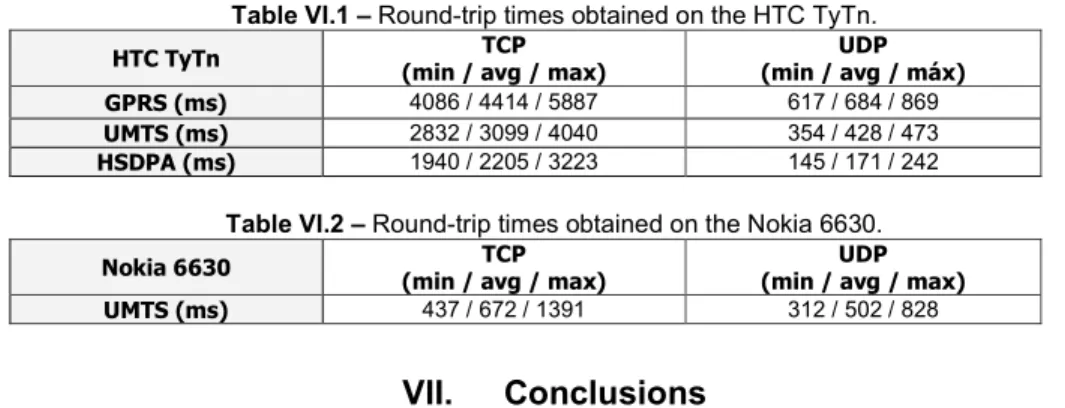 Table VI.1 – Round-trip times obtained on the HTC TyTn. 
