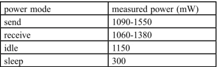Fig. 4: The Small form Factor of Mobile Devices Limits Device  Autonomy and User Interface Functionalities