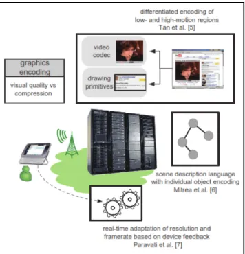 Fig. 5: Display Updates are Optimally Encoded Through Drawing  Primitives or Video Codecs, Dependent on the Characteristics of  the Graphics