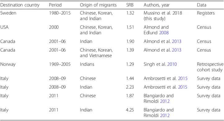 Table 5 Current studies on sex ratio at birth, 3rd births with two girls for previous children ofimmigrant women from China, Korea, and India in different destinations