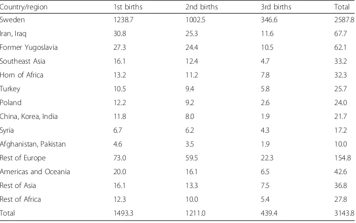 Table 1 Number of births, by birth order, and country/region of birth of the mother, in thousands:Sweden, 1980–2015