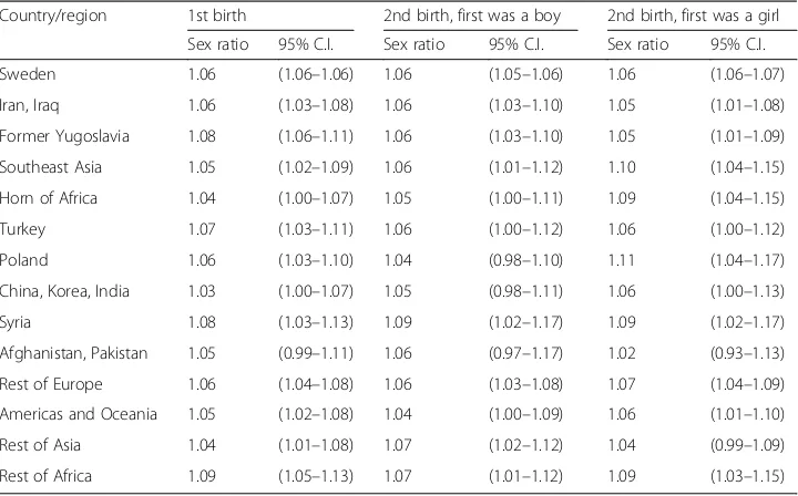 Table 2 Sex ratio at birth, 1st and 2nd births, by sex of previous children, and country/region ofbirth of the mother: Sweden, 1980–2015