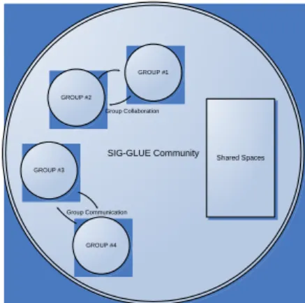 Figure 1: Web community requirements 