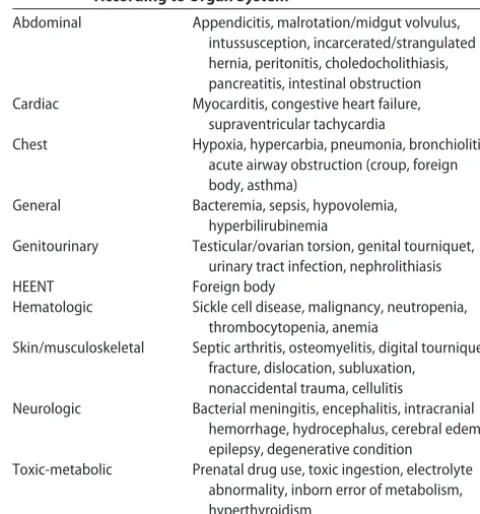 TABLE 1Serious Underlying Etiologies or Conditions SortedAccording to Organ System