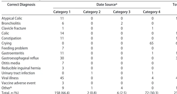 TABLE 6Final Diagnoses Categorized According to the Data Sources That Most Likely Contributedto the Diagnoses (N � 238)