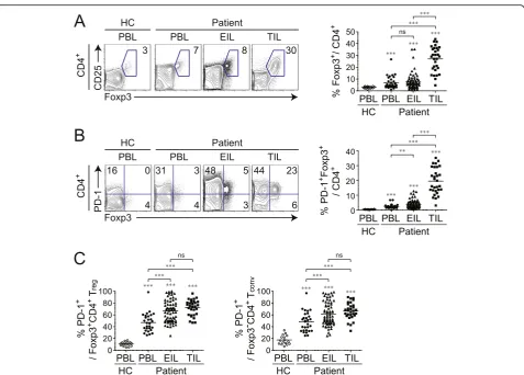 Fig. 2 PD-1 expression in Foxp3+ Treg in different tissue types of patients with cancer