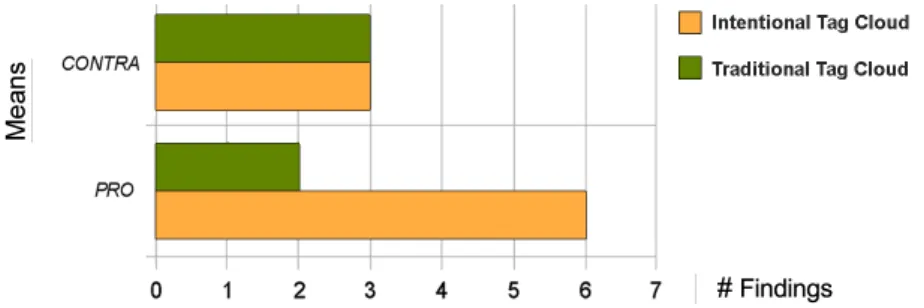 Fig. 5. Amount of Pros and Cons stated by the participants.