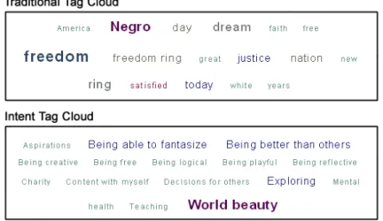 Fig. 1. Two Tag Cloud Versions of M. L. Kings famous speech in 1963