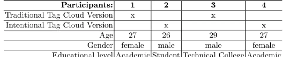 Figure 3 to 5 show charts that summarizes the collected answers and data.